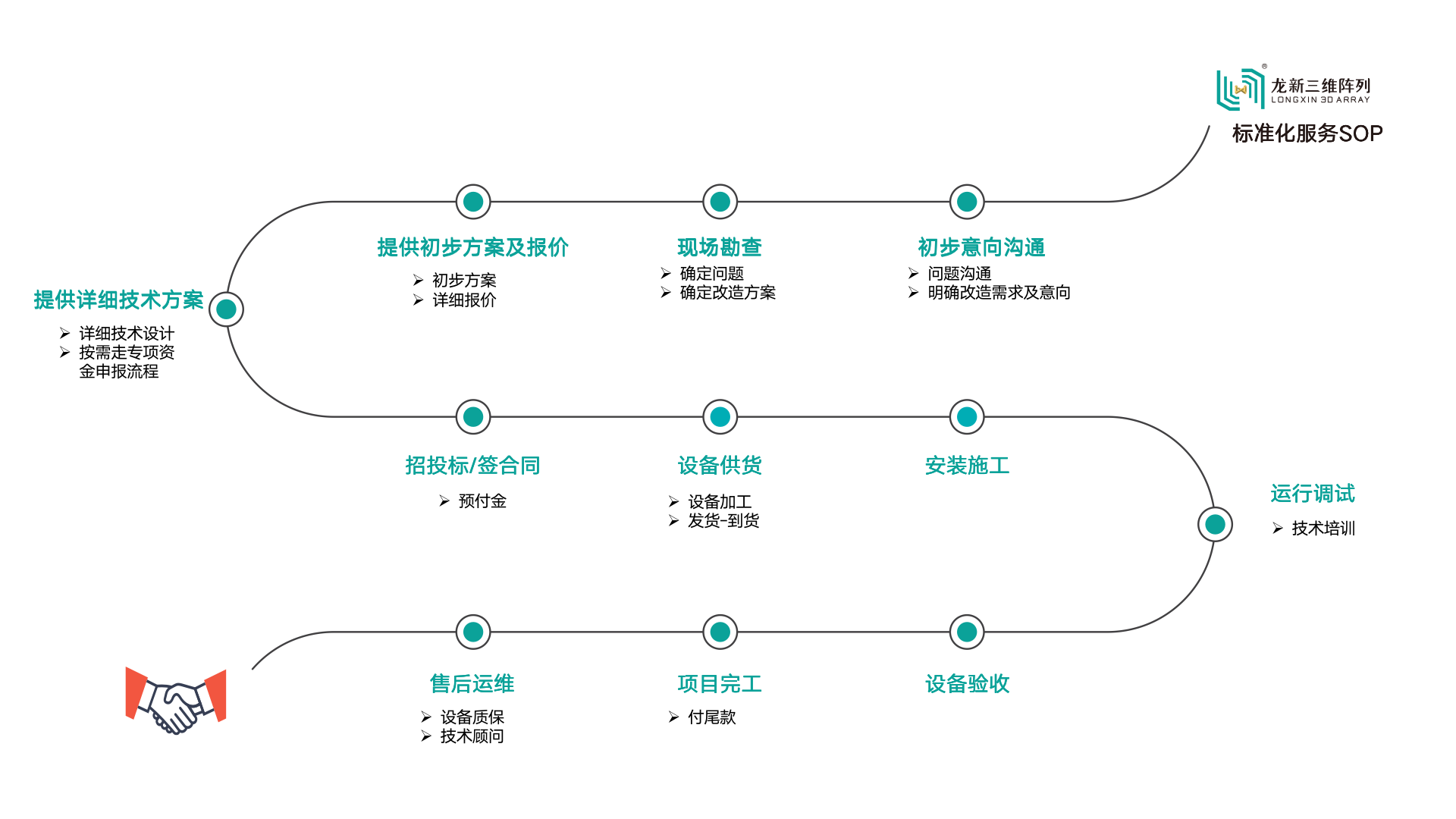 龙新三维服务流程图.png